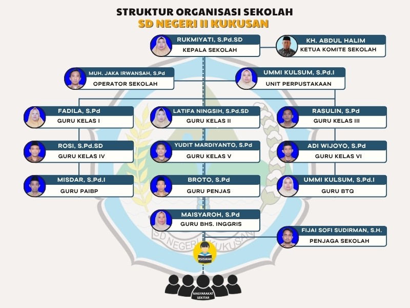 Struktur Organisasi - SD NEGERI II KUKUSAN