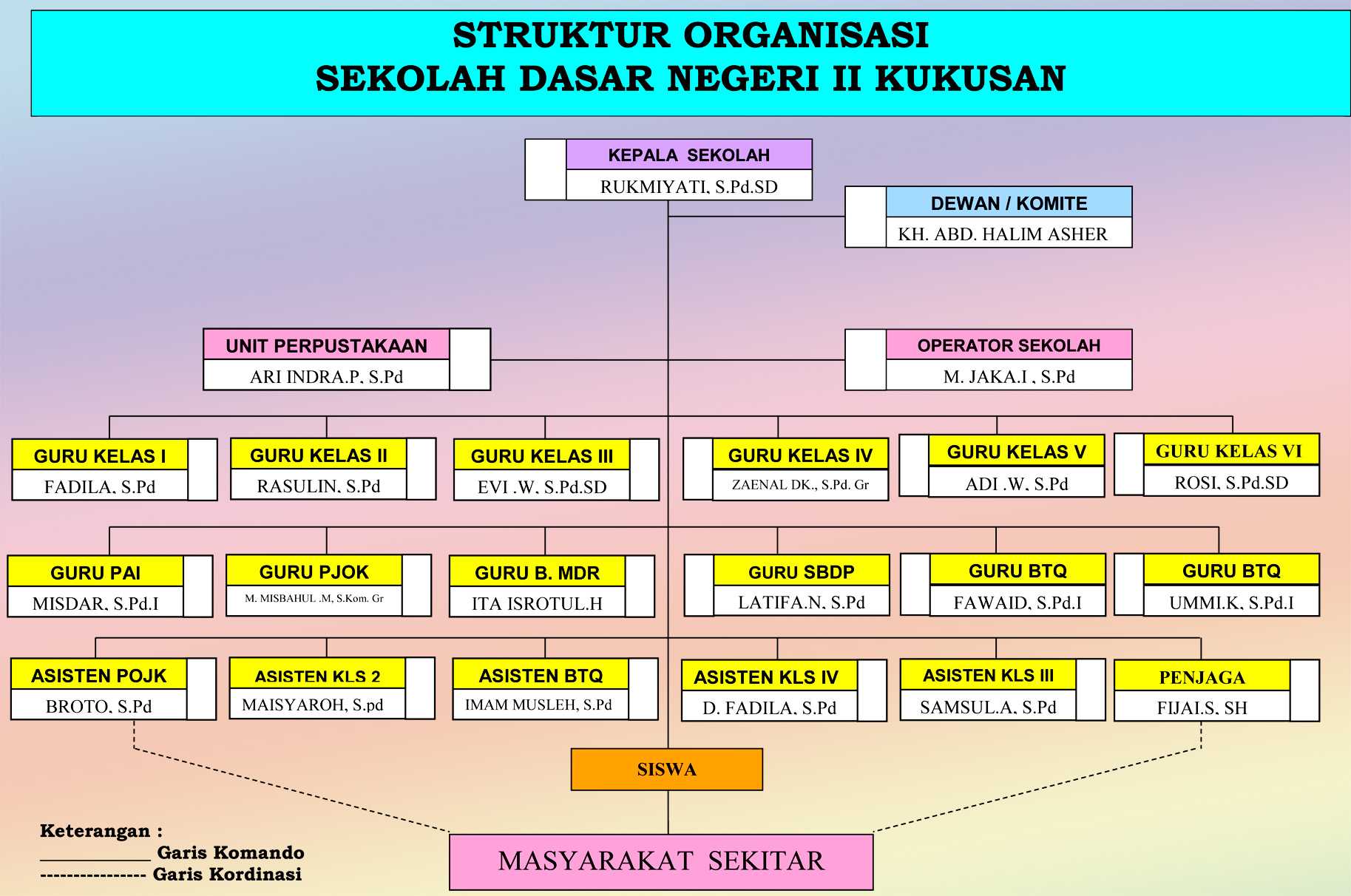 Struktur Organisasi - SD NEGERI II KUKUSAN